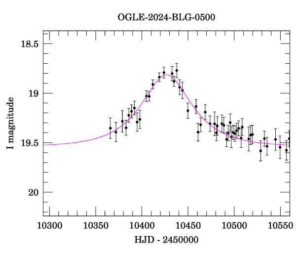 Event light curve