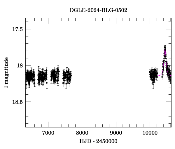 Light curve