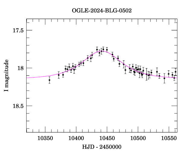 Event light curve