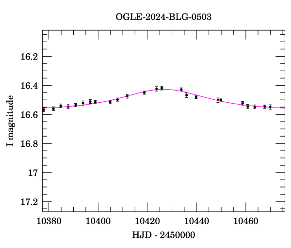 Event light curve