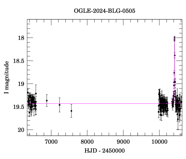 Light curve