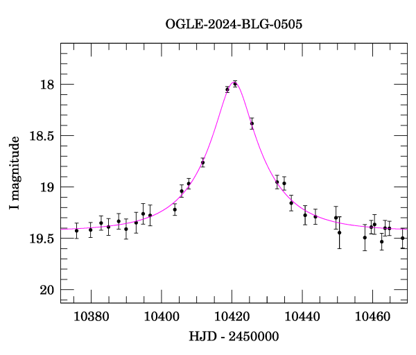 Event light curve