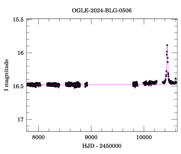 Light curve