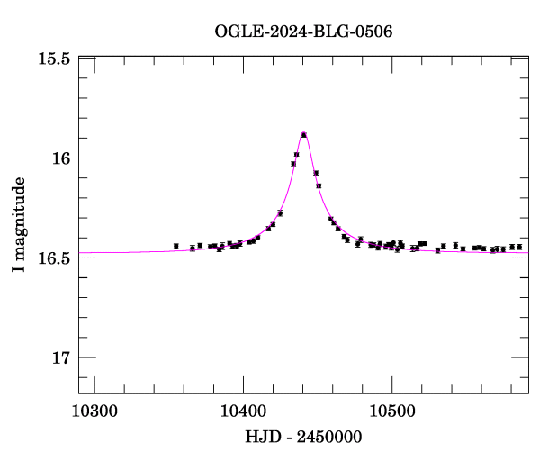 Event light curve