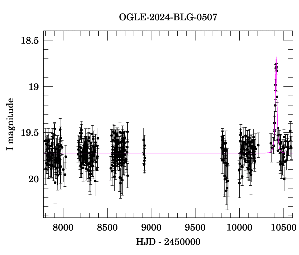 Light curve