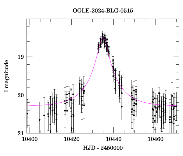 Event light curve