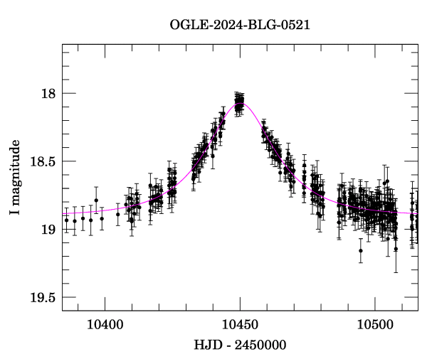 Event light curve