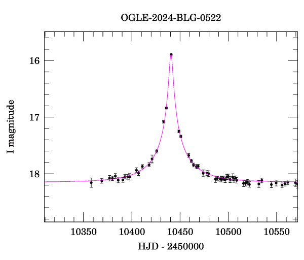 Event light curve