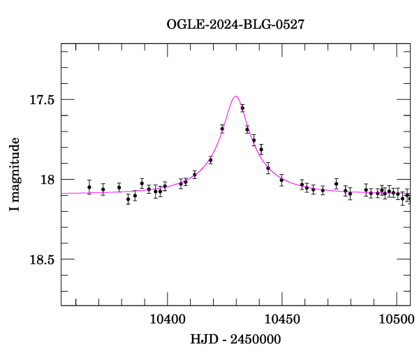 Event light curve