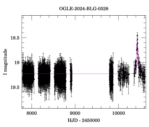 Light curve