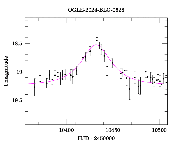 Event light curve