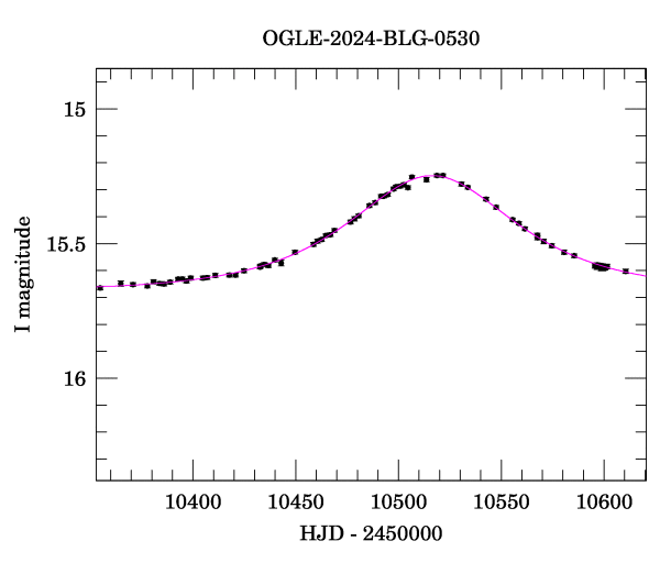 Event light curve