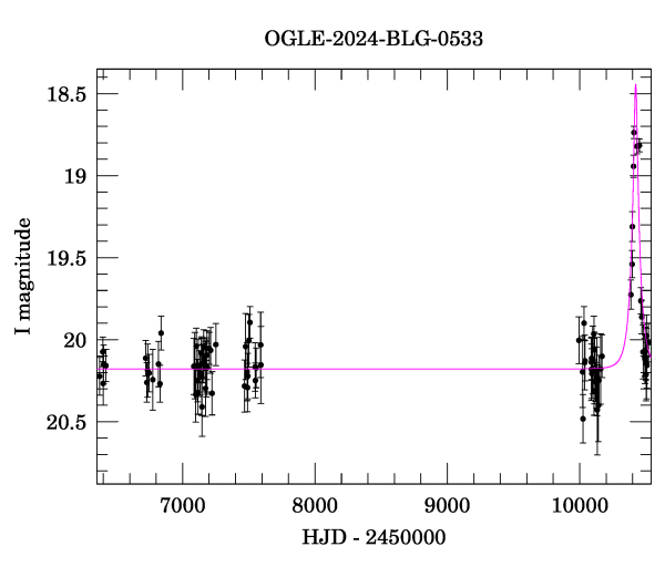 Light curve