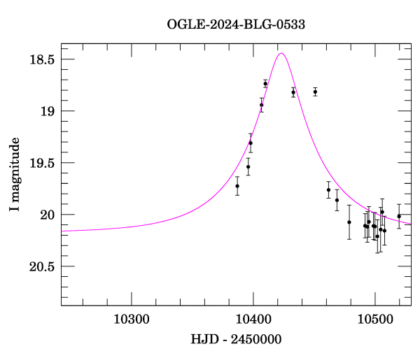 Event light curve