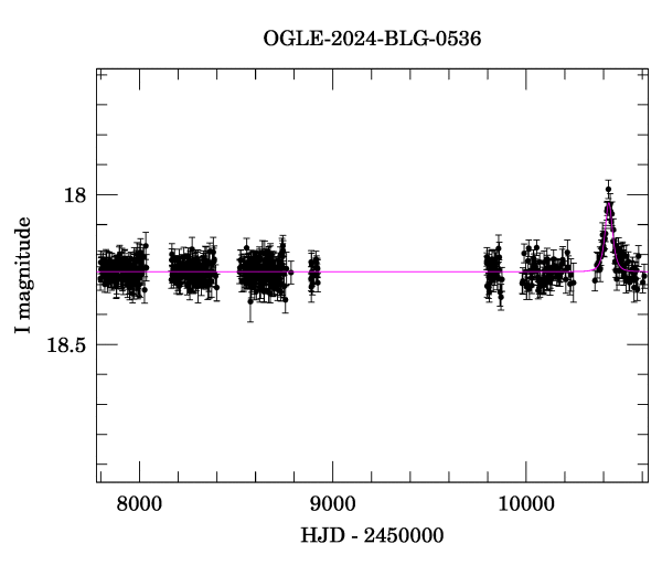 Light curve