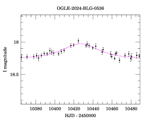 Event light curve