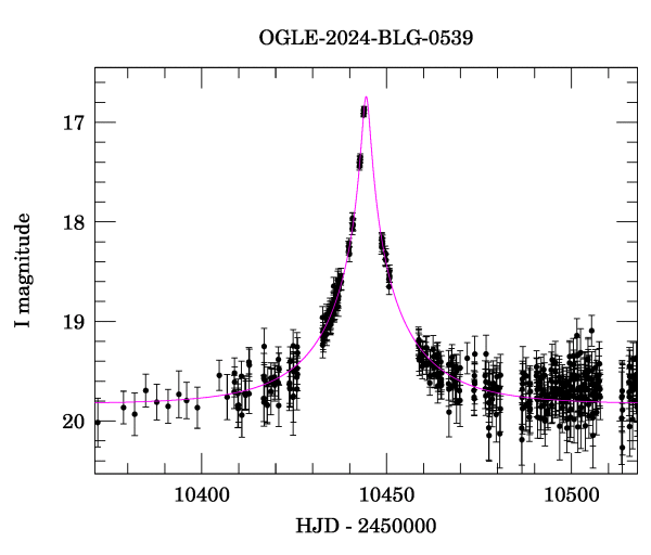 Event light curve