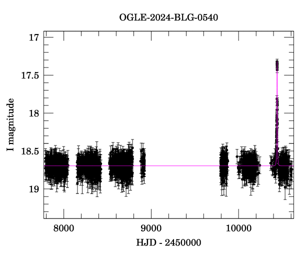 Light curve