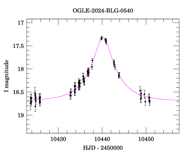 Event light curve