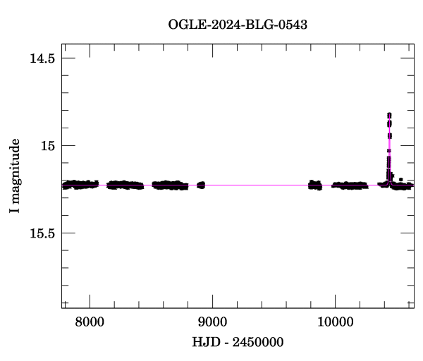 Light curve