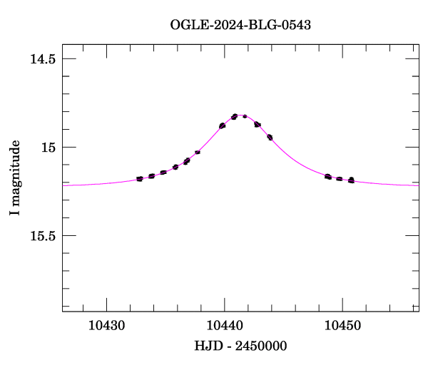 Event light curve