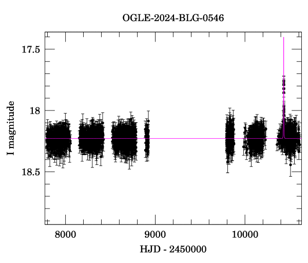 Light curve