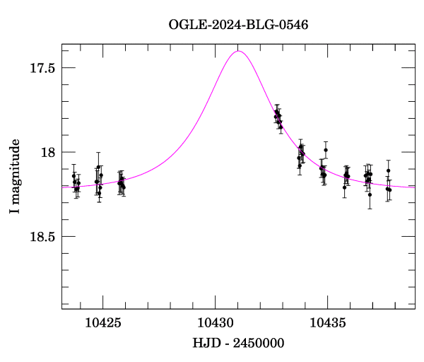 Event light curve