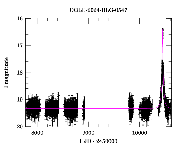 Light curve