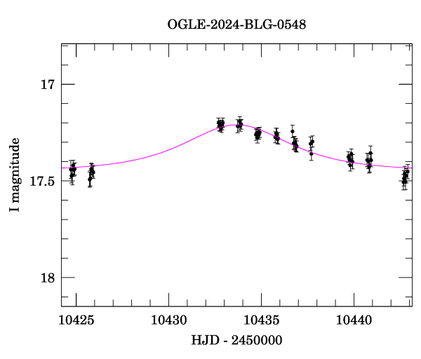 Event light curve