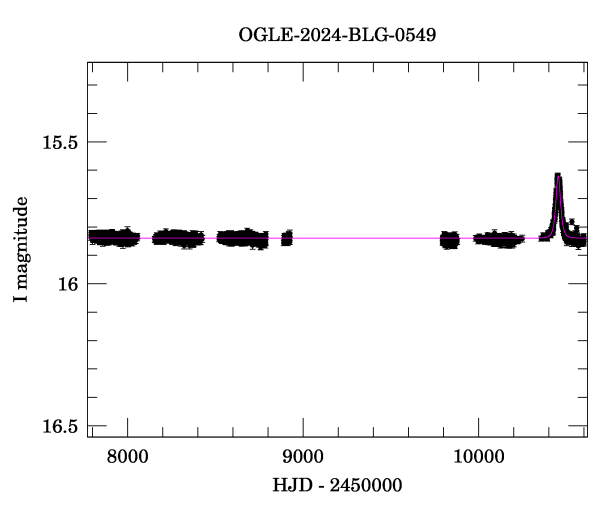 Light curve