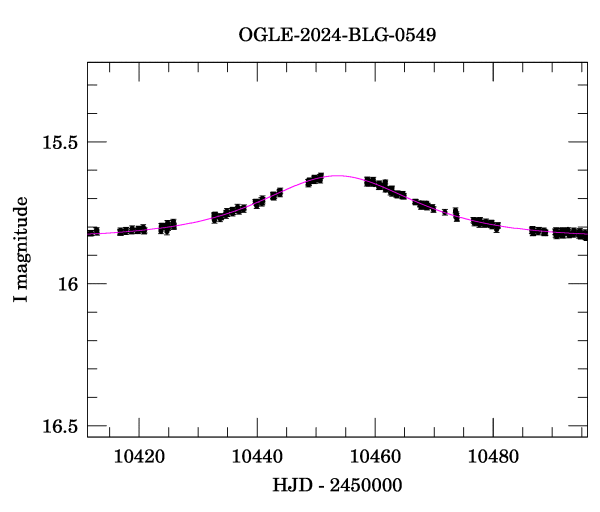 Event light curve