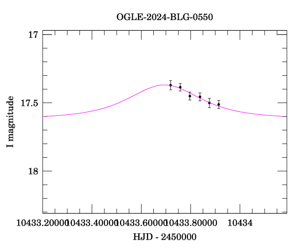 Event light curve