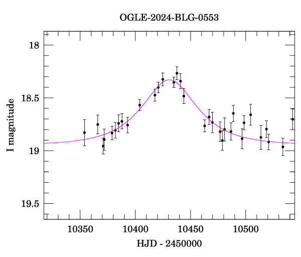 Event light curve