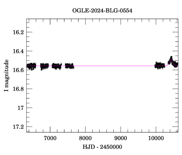 Light curve