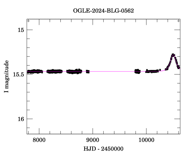 Light curve