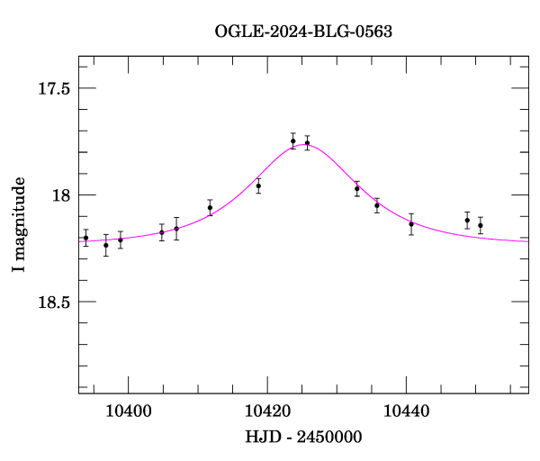 Event light curve