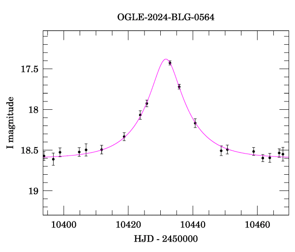 Event light curve