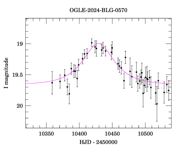 Event light curve