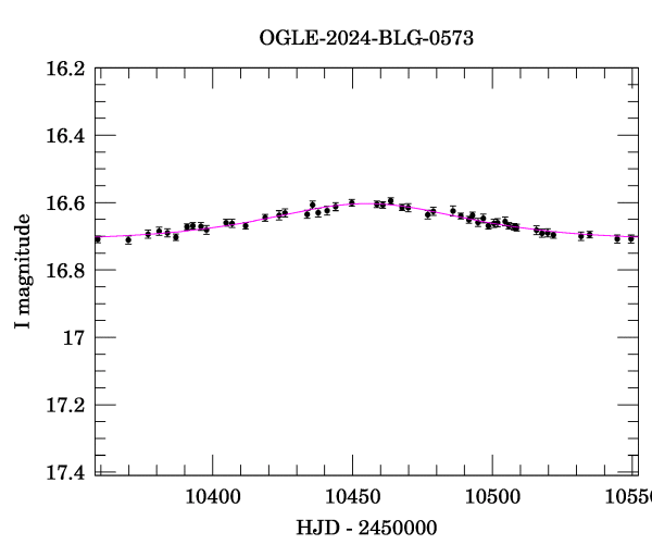 Event light curve