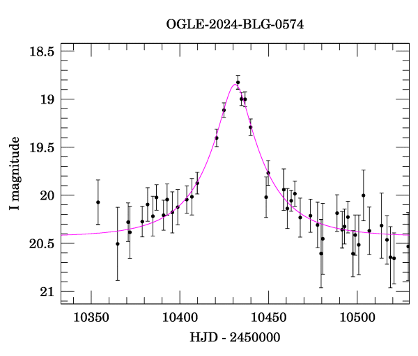 Event light curve