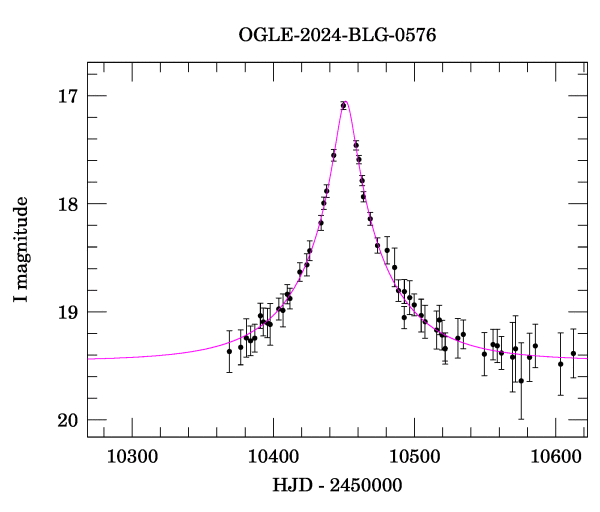 Event light curve