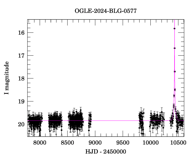 Light curve