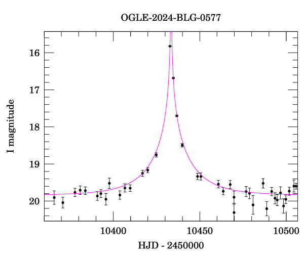 Event light curve