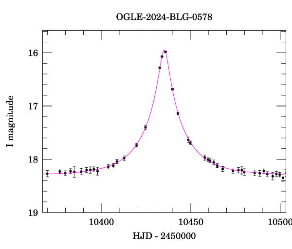 Event light curve