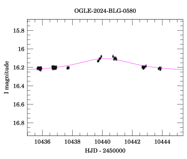 Event light curve