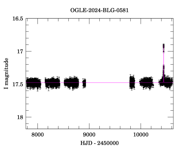 Light curve