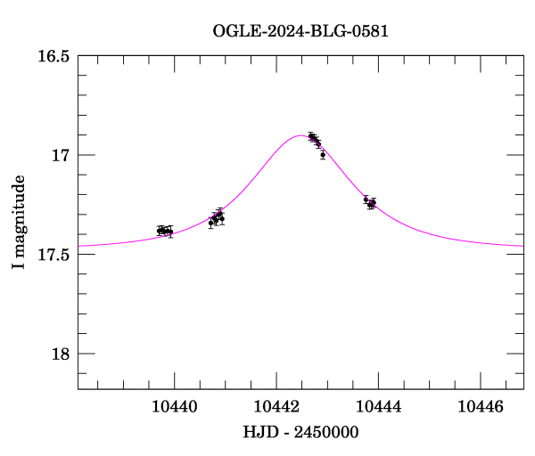 Event light curve