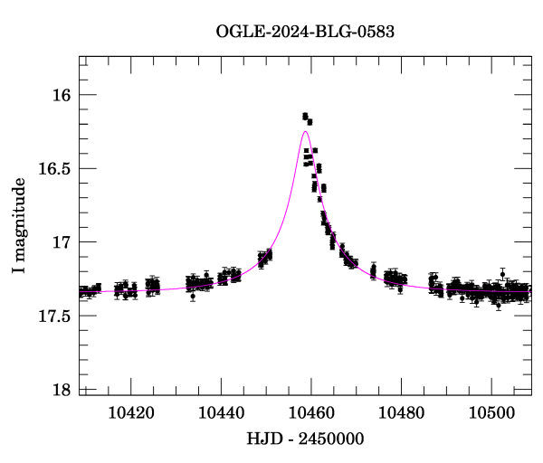 Event light curve