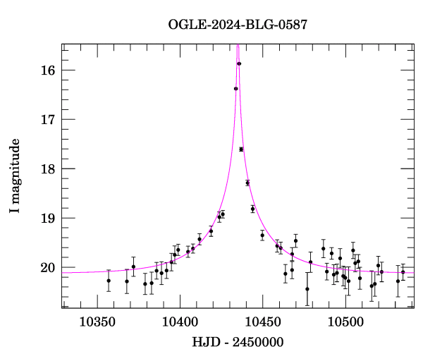 Event light curve