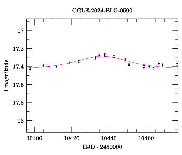 Event light curve